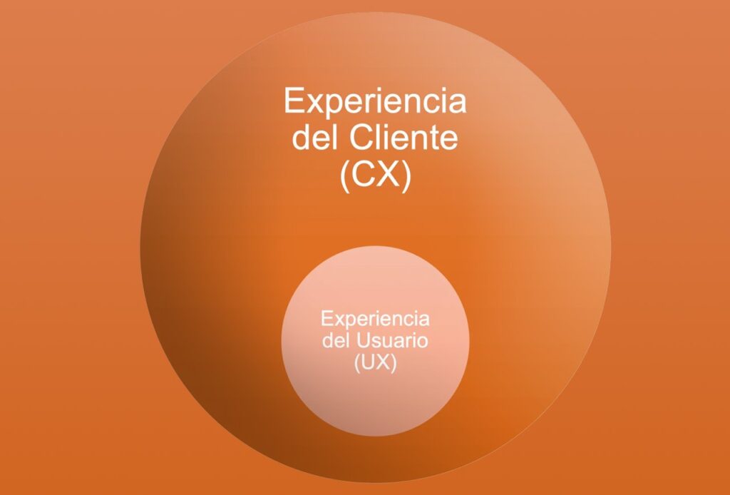 Circulo naranja con descripción de que es la experiencia del cliente CX