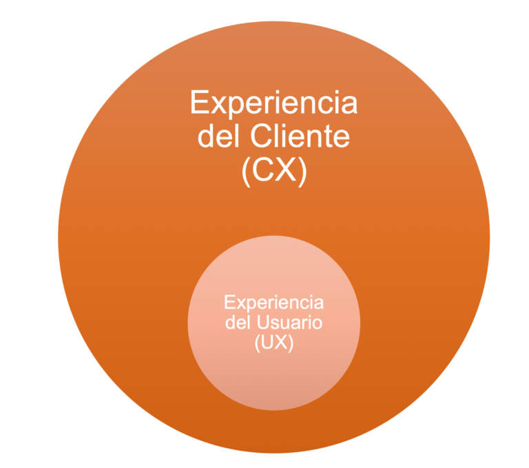Diagrama de Venn mostrando la UX dentro de la CX.